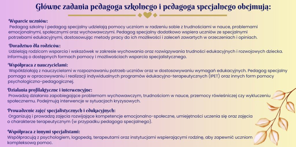 Plakat informacyjny przedstawiający główne zadania pedagoga szkolnego i pedagoga specjalnego. Wsparcie uczniów: pomoc w radzeniu sobie z trudnościami w nauce, problemami emocjonalnymi, społecznymi i wychowawczymi. Pedagog specjalny wspiera uczniów ze specjalnymi potrzebami edukacyjnymi, dostosowując metody pracy do ich możliwości oraz zaleceń zawartych w orzeczeniach i opiniach. Doradztwo dla rodziców: udzielanie wskazówek dotyczących wychowania oraz rozwiązywania trudności edukacyjnych i rozwojowych dziecka, informowanie o dostępnych formach pomocy i wsparcia specjalistycznego. Współpraca z nauczycielami: rozpoznawanie potrzeb uczniów, dostosowanie wymagań edukacyjnych, pomoc w opracowywaniu i realizacji indywidualnych programów edukacyjno-terapeutycznych IPET oraz innych form pomocy psychologiczno-pedagogicznej. Działania profilaktyczne i interwencyjne: zapobieganie problemom wychowawczym, trudnościom w nauce, przemocy rówieśniczej oraz wykluczeniu społecznemu, podejmowanie interwencji w sytuacjach kryzysowych. Prowadzenie zajęć specjalistycznych i edukacyjnych rozwijających kompetencje emocjonalno-społeczne, umiejętności uczenia się oraz zajęć terapeutycznych w przypadku pedagoga specjalnego. Współpraca z innymi specjalistami: współdziałanie z psychologiem, logopedą, terapeutami oraz instytucjami wspierającymi rodzinę