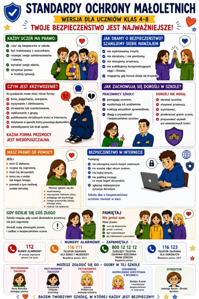 Plakat informacyjny „Standardy Ochrony Małoletnich” dla uczniów klas 4–8 przedstawiający zasady bezpieczeństwa, wzajemnego szacunku oraz reagowania na przemoc i krzywdę. Materiał zawiera informacje o prawach ucznia, bezpiecznym zachowaniu w szkole i Internecie, możliwościach uzyskania pomocy oraz numery alarmowe i telefony zaufania. Dokument został przygotowany w ramach działań szkoły związanych z ochroną małoletnich i budowaniem bezpiecznego środowiska dla uczniów.