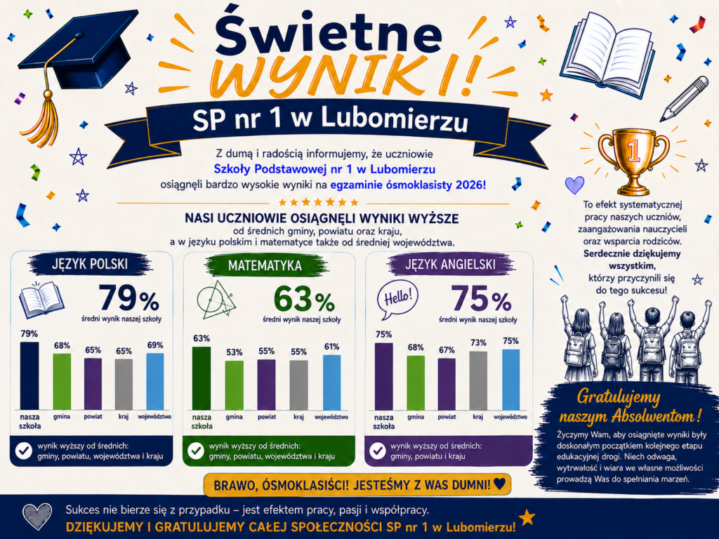 Grafika prezentująca wyniki egzaminu ósmoklasisty 2026 uczniów Szkoły Podstawowej nr 1 w Lubomierzu. Szkoła osiągnęła średnie wyniki: język polski – 79%, matematyka – 63%, język angielski – 75%. We wszystkich przedmiotach wyniki są wyższe od średnich gminy, powiatu i kraju, a z języka polskiego i matematyki także od średniej województwa. Grafika zawiera wykresy porównawcze oraz gratulacje dla absolwentów i podziękowania dla nauczycieli oraz rodziców.