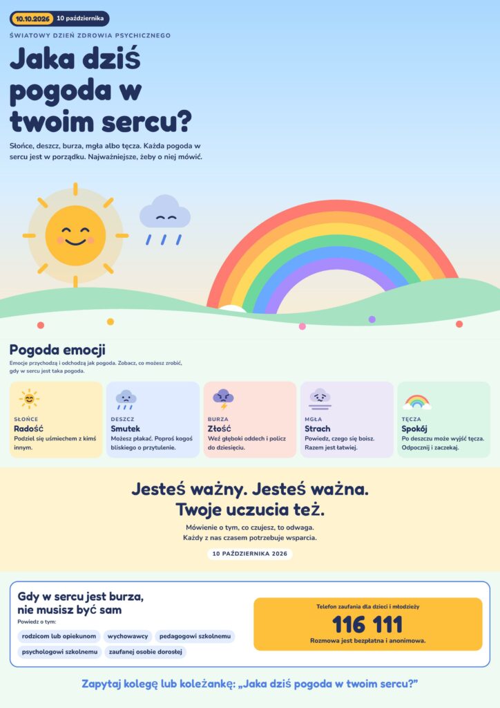 „Plakat z okazji Światowego Dnia Zdrowia Psychicznego, 10 października. Hasło: „Jaka dziś pogoda w twoim sercu?”. Grafiki słońca, deszczu, burzy, mgły i tęczy symbolizują radość, smutek, złość, strach i spokój. Plakat zachęca do rozmowy o emocjach, szukania wsparcia u zaufanych dorosłych oraz podaje numer telefonu zaufania dla dzieci i młodzieży 116 111.”